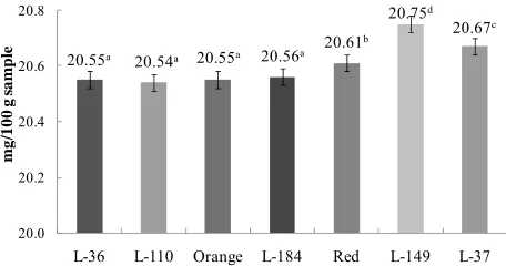Figure 2were identified between the highest carotenoid levels in 
