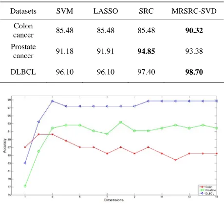 Table 2. The classification accuracies by different methods. 