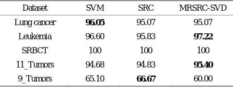 Table 3. The Multiclass Classification Accuracies by Dif-ferent Methods. 
