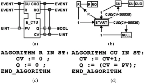 Figure 2. Up-counter 61419 function block. (a) Graphical representation; (b) Execution control chart; (c) Reset algo- rithm; (d) Count up algorithm
