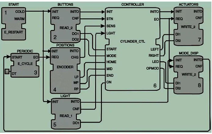 Figure 5. FBN with time-triggered and event-triggered control [25]. 