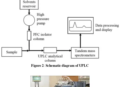 Figure 2: Schematic diagram of UPLC 
