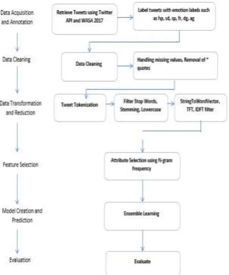 Figure 1: Flowchart of Proposed Technique 