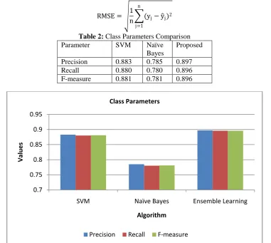 Table 2: Class Parameters Comparison Parameter SVM Naïve Proposed 
