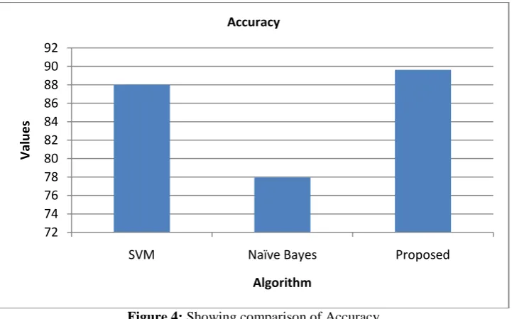 Figure 4: Showing comparison of Accuracy 