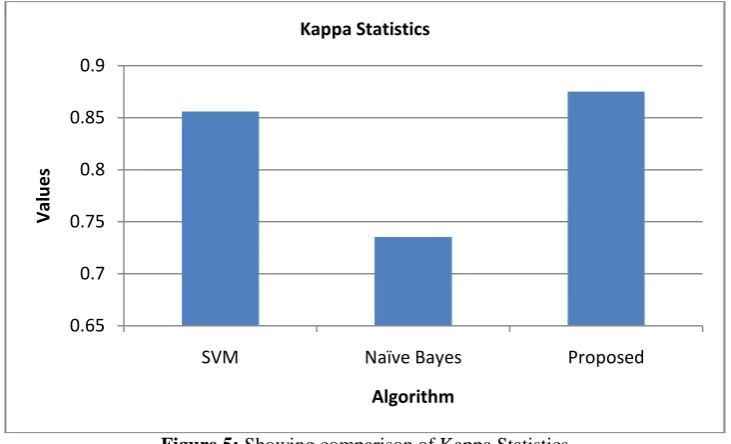 Figure 5: Showing comparison of Kappa Statistics 