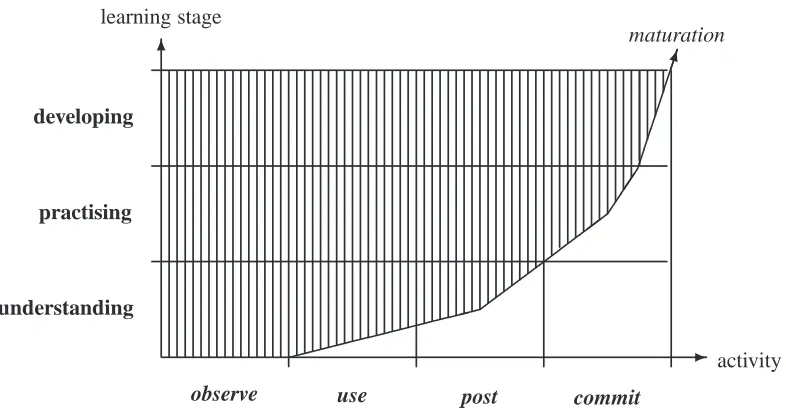 Figure 3: Activity contents