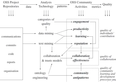 Figure 4: Descriptive approach for OSS quality analysis