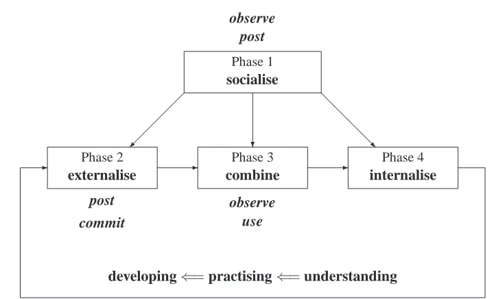 Figure 1: Learning process of individual actors in OSS communities