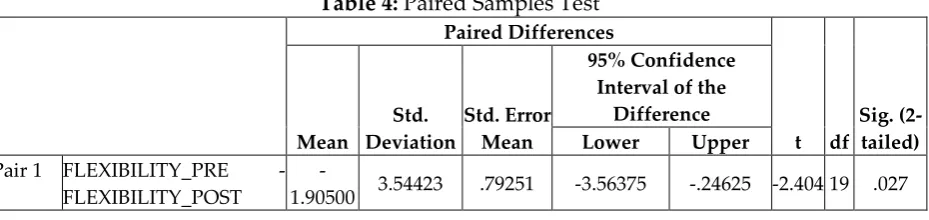 Table 4: Paired Samples Test 