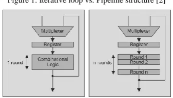Figure 1. Iterative loop vs. Pipeline structure [2] 
