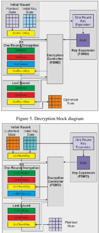 Figure 5. Decryption block diagram 