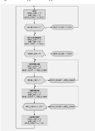 Figure 7. Encryption/Decryption controller ASMD 