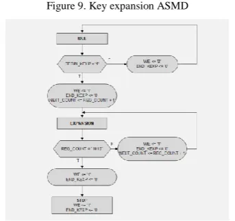 Figure 8. Main signals diagram of key expansion (similar to the decryption version) 