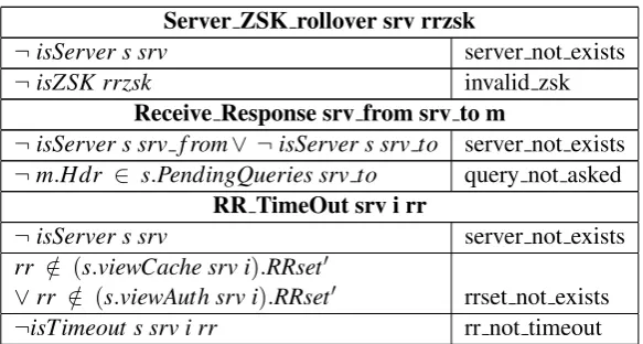 Table 2: Error messages