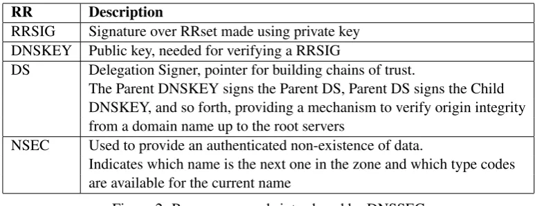 Figure 2: Resource records introduced by DNSSEC