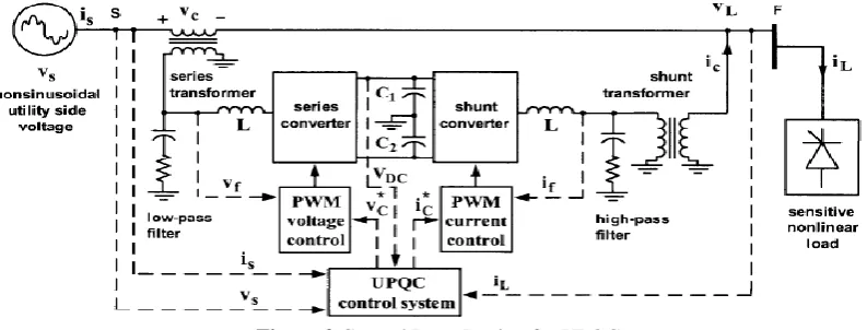 Figure 2 Control Loop Design for UPQC 