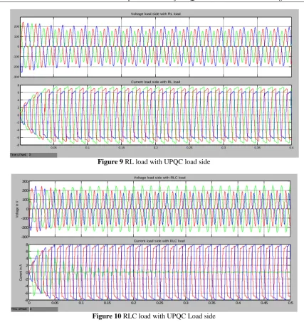 Figure 9 RL load with UPQC load side 