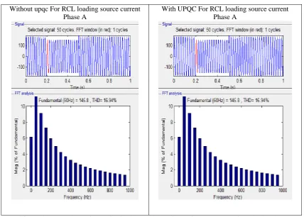 Figure 11 comparison of THD for fundamental waveform of source current for RCL loading 