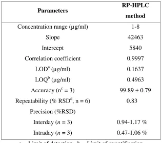 Table 1 Regression analysis data and summary of validation parameter for the proposed RP-HPLC 