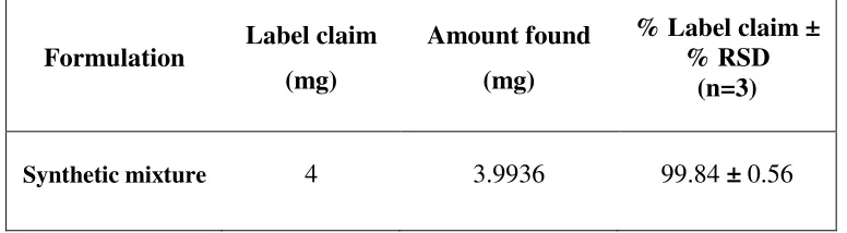 Table 4 Analysis of synthetic mixture of BLS by proposed RP-HPLC method (n = 3) 