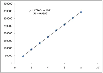 Figure 1. Chromatogram of BLS (5 Chromatogram of BLS (5 µg/ml) at 238 nm 