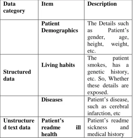 Table 4.1: Item Taxonomy In Hospital Data 