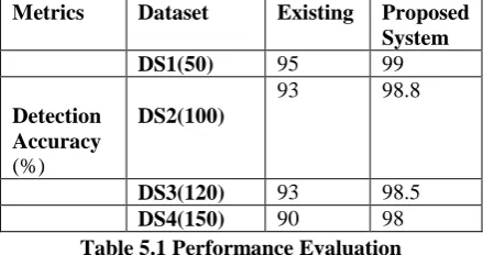 Table 5.1 Performance EvaluationDS4(150)  