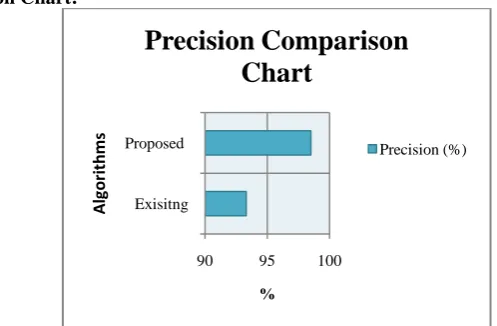 Figure 5.1 Accuracy Comparison 