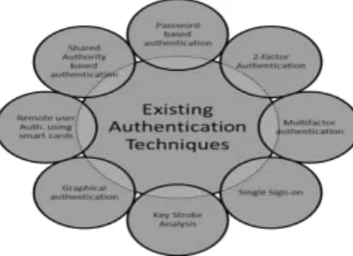 Figure : User Authentication Techniques 
