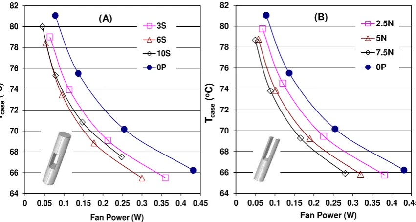 Figure 10: Effect of slotted and notched pin perforations on TFigure 11 compares the surface temperatures of the solid pin fin heat sinks with those obtained with the case as a function of  input fan power 