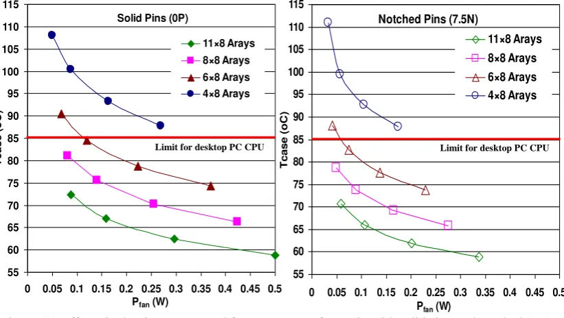 Figure 16 shows the shows the effect of the number of columns of pins on the pressure drop over the 