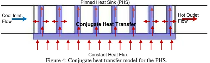 Figure 4: Conjugate heat transfer model for the PHS.  