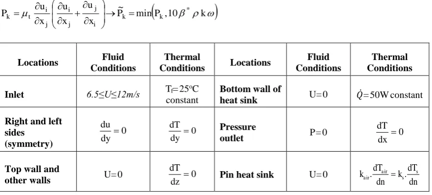 Table 1: The boundary conditions of the conjugate heat transfer model. 