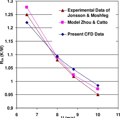 Figure 5: Comparison of thermal resistance predictions with CFD results of Zhou & Catton [3], and experimental data of Jonsson & Moshfeg [25]