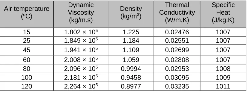 Table 3 : The variation air properties with increasing air temperature. 