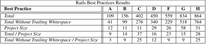 Table 2: Results obtained by running the best practices analyzer gem on the 7 Open SourceProjects chosen, after normalization (data produced on April, 2011).
