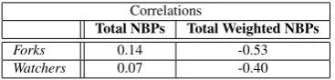 Table 3: Results obtained by running the best practices analyzer gem on the 40 Open SourceProjects chosen, from GitHub (data produced on April, 2011)