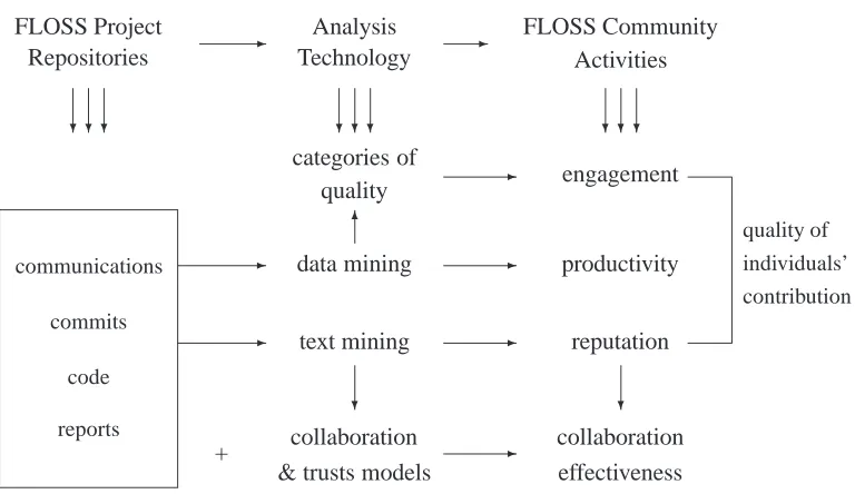 Figure 6: Descriptive approach for FLOSS quality assurance