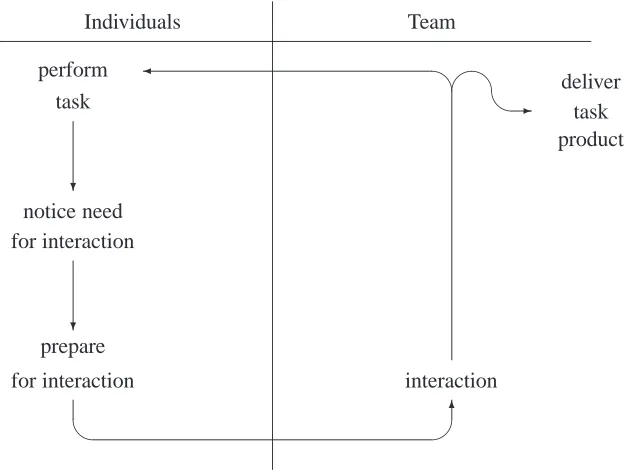 Figure 1: Noble and Letsky Individual Team interplay.
