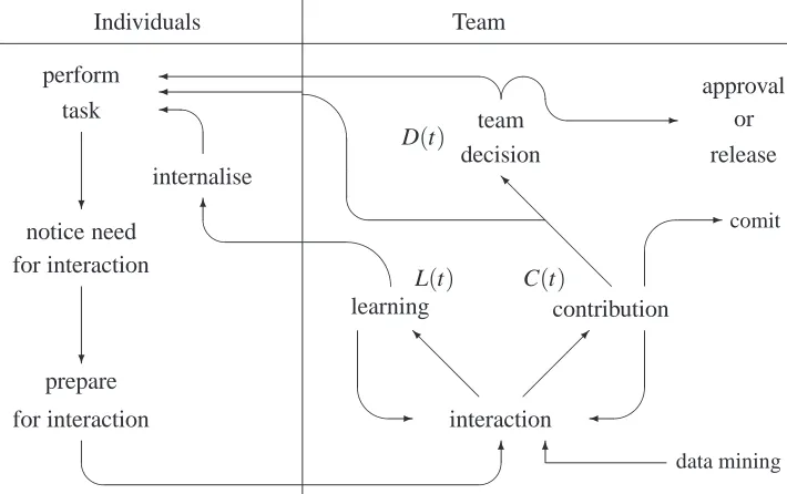 Figure 2: Individual Team interplay for FLOSS.