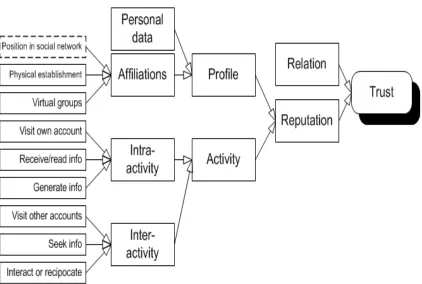 Figure 4: Hierarchical trust metrics model.