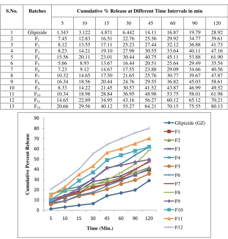 Table 5: In-vitro Dissolution Profile of Glipizide and Solid Dispersions of polymers in pH 7.4 Buffer.