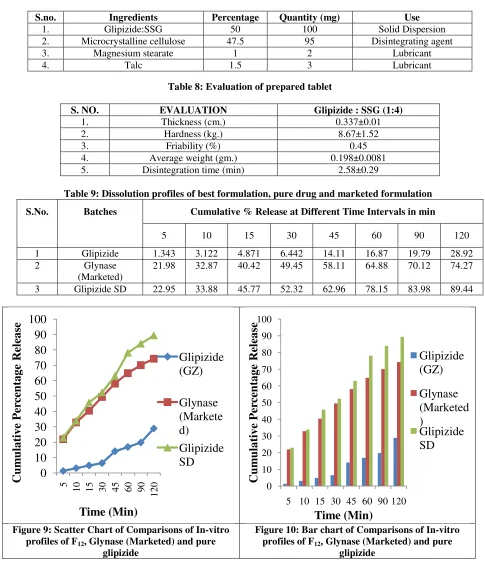 Table 8: Evaluation of prepared tablet 