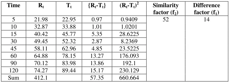 Table 10: Calculation of Difference factor f1 and Similarity factor f2 