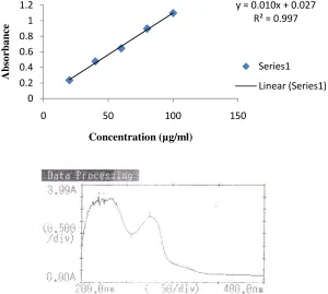Figure 7: Glipizide standard calibration curve and UV scan in phosphate buffer pH 7.4 at 275 nm  λmax 