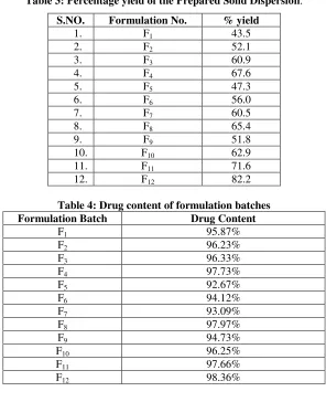 Table 3: Percentage yield of the Prepared Solid Dispersion. 