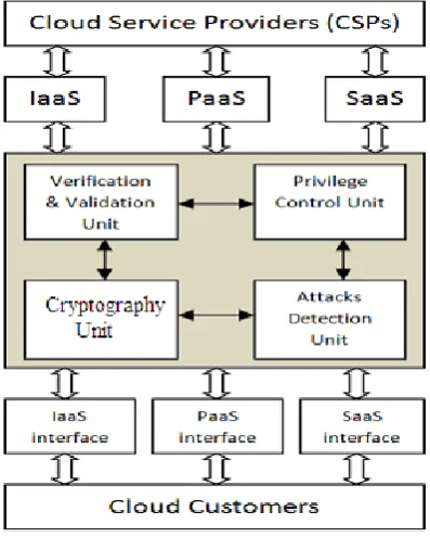 Fig 2. Cloud Computing Security Model  