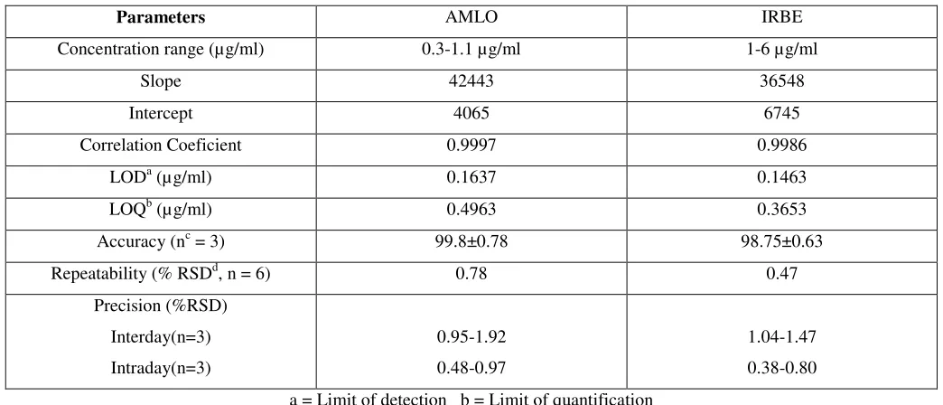 Table 1 Regression analysis data and summary of validation parameter for theproposed RP-HPLC method 