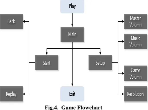 Fig.4.  Game Flowchart 